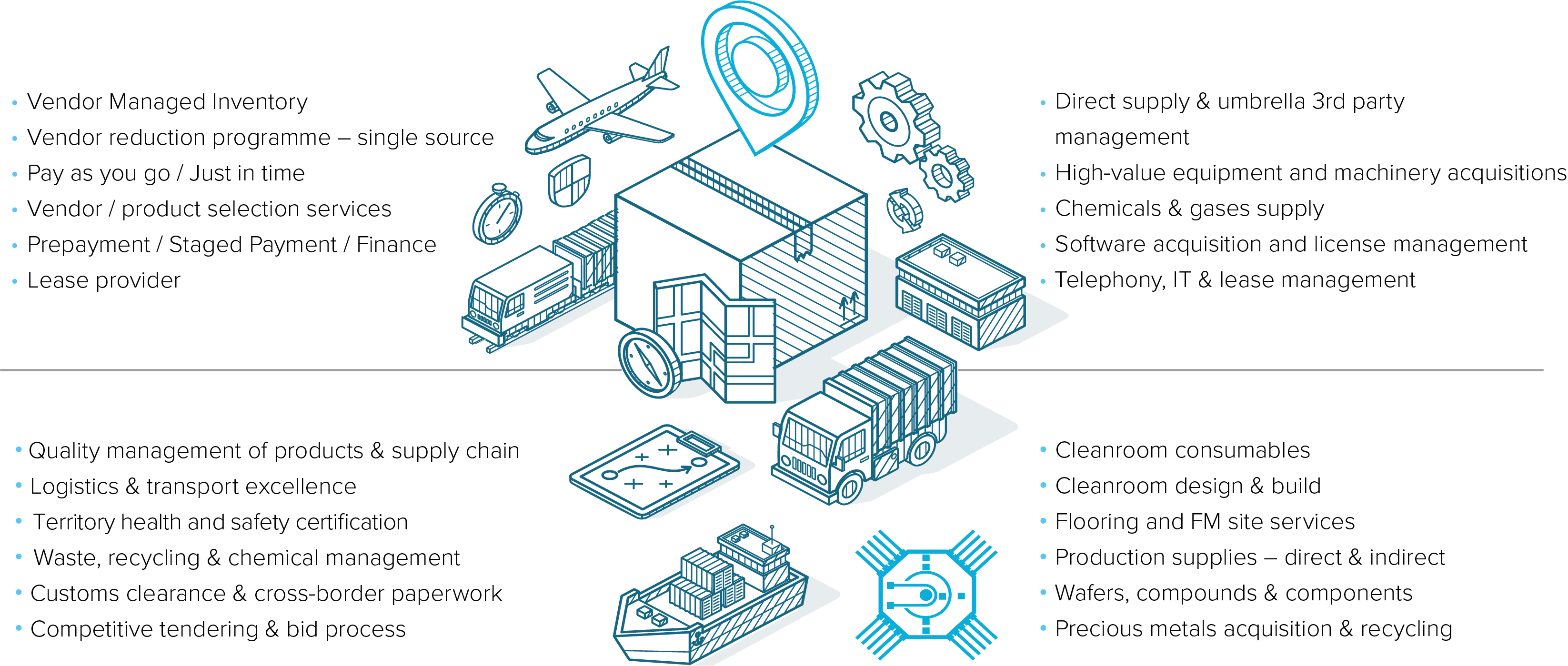 Supply Chain Managed Services (infographic)
