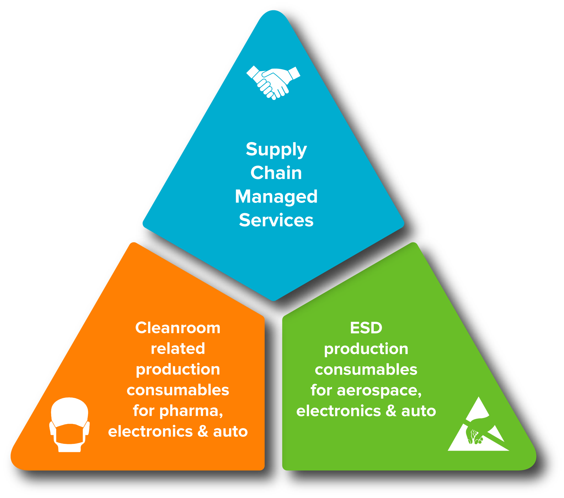 Supply Chain Managed Services (infographic)