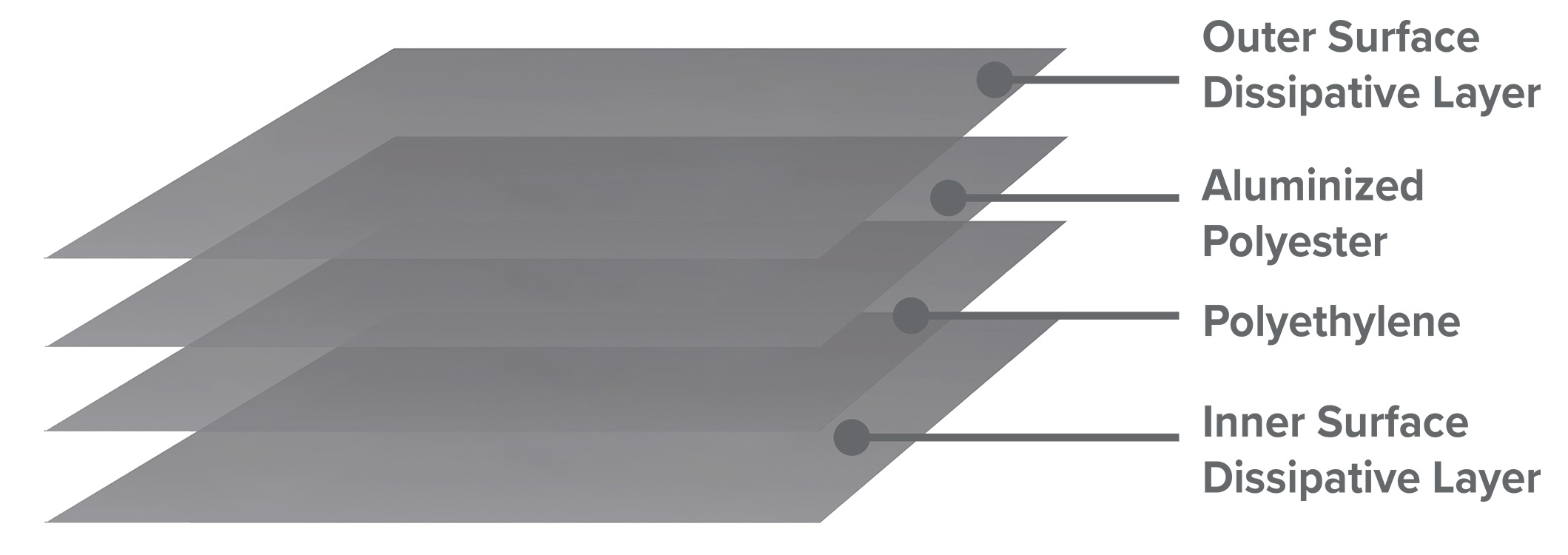Structure of a Static Shield Bag